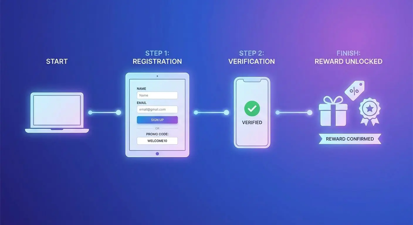 Illustration of registration, code entry, and reward activation steps